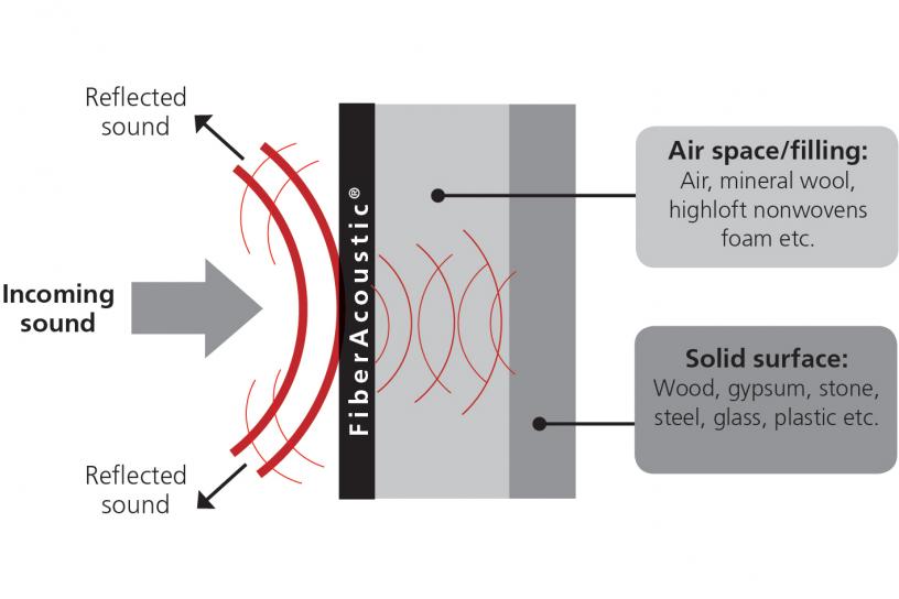 Sound And Acoustic Materials - The Theory Behind Sound Explained